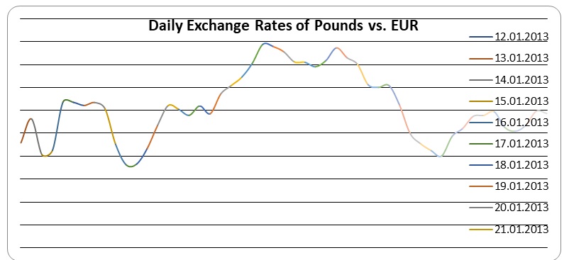 2009 Exchange rate of the Pound/Euro.