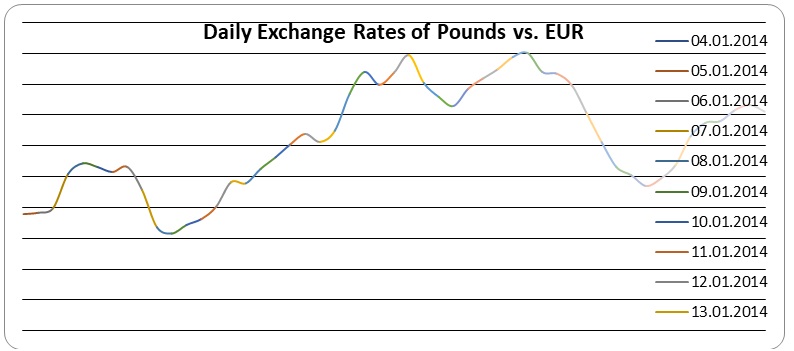 2010 exchange rate of the Pound/Euro.