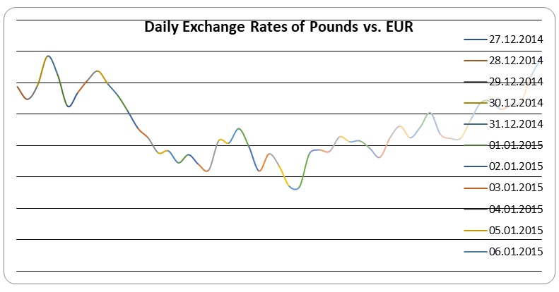 2011 Exchange rate of the Pound/Euro.