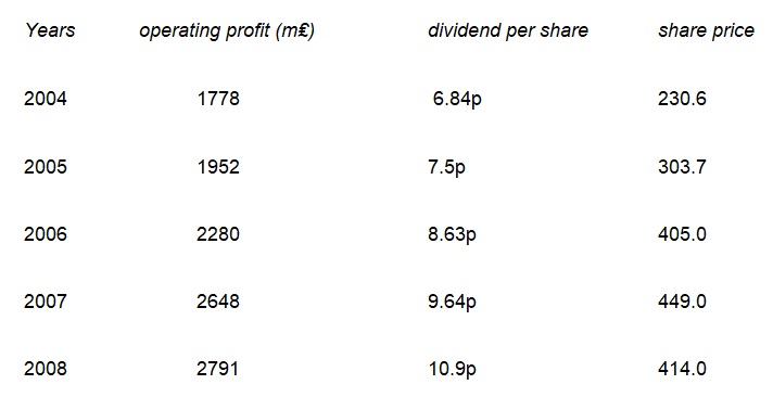 The financial report for the period of five years (2004 to 2008) of Tesco company is taken for an in-depth analysis.