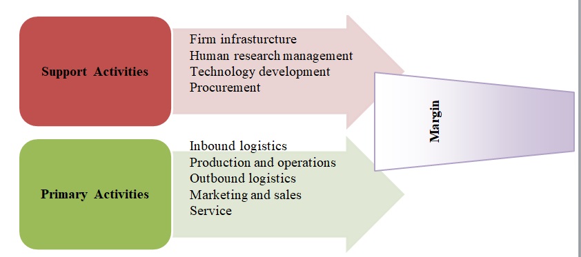 Value chain analysis.