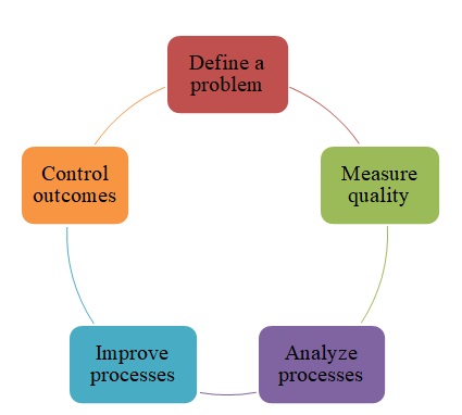 Six Sigma.