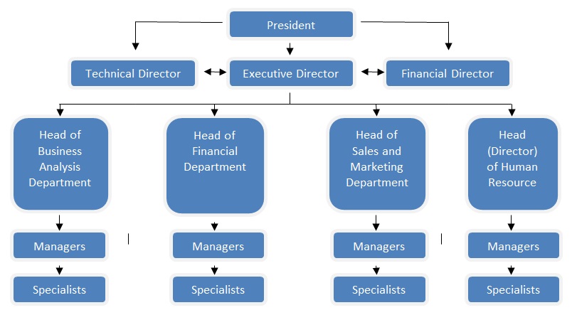 Better Way's organisational structure.