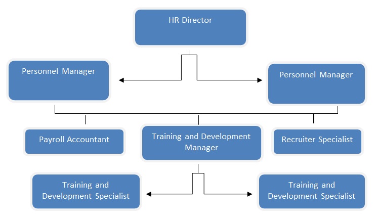 Human Resource Department Organisational Structure.