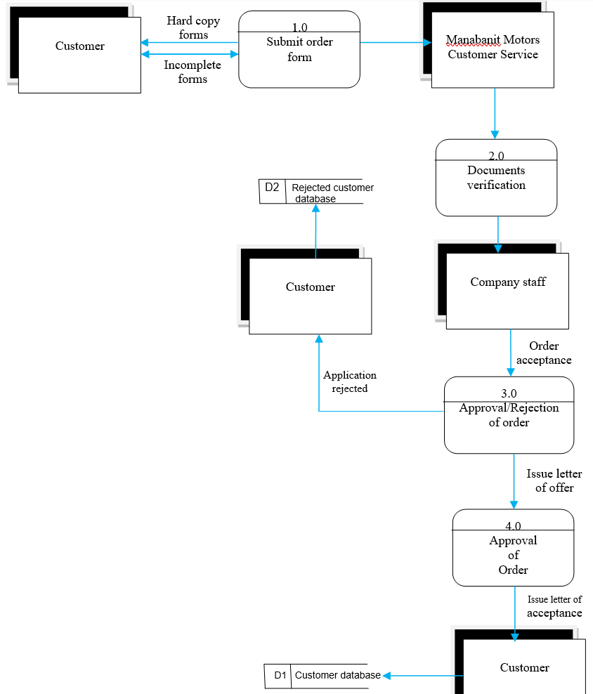 DFD diagram at Level 0