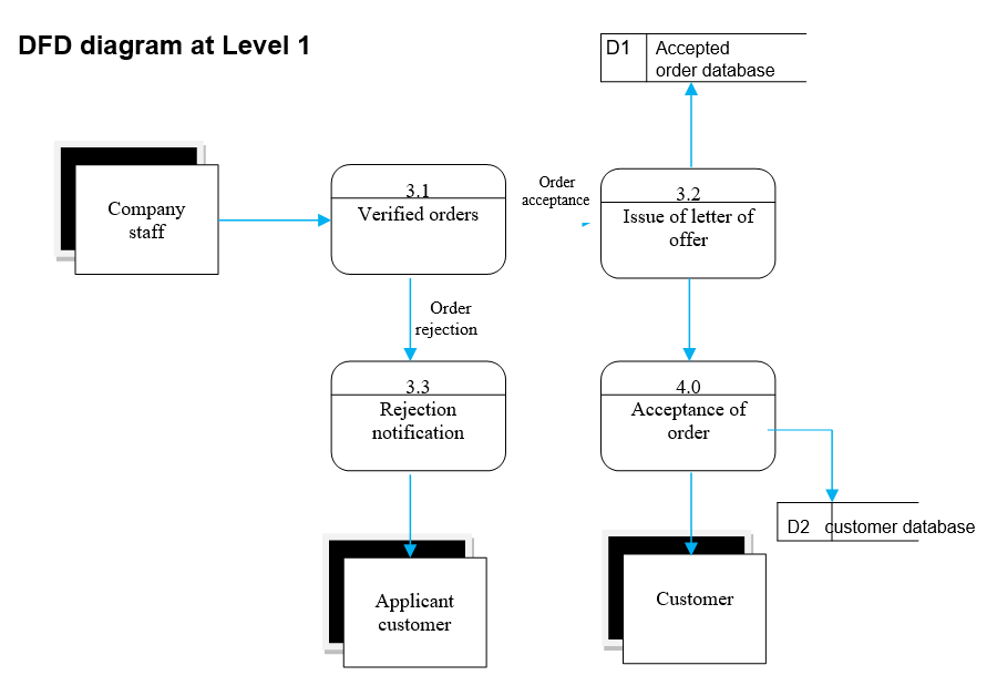 DFD diagram at Level 1