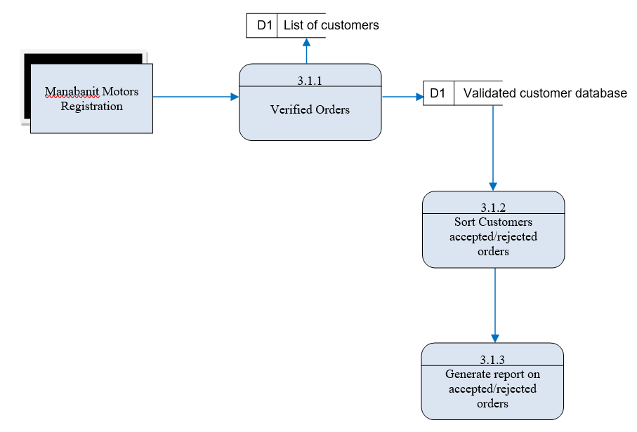 DFD Diagram at Level 2