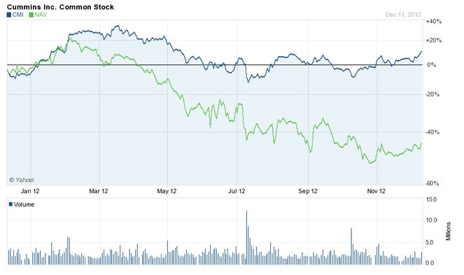 Stock price comparison between Cummins Inc and Navistar International Corporation. (NAT) for the year 2012