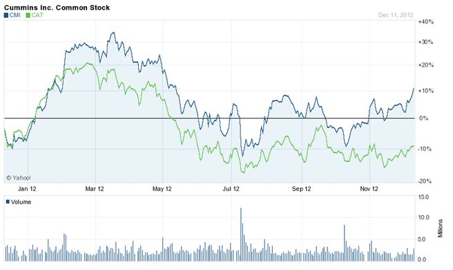 Stock price comparison between Cummins Inc and Caterpillar Inc. (CAT) for year 2012