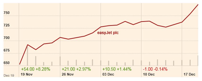 Source: (Easy Jet (EZJ) 2012)