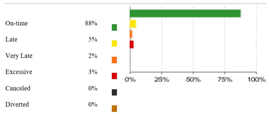 Source: (Easy Jet Historical On-time Performance Ratings 2012)