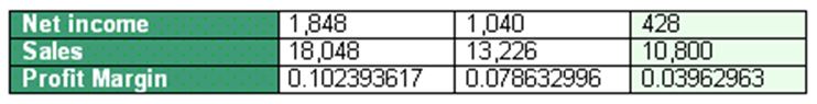 Dupont analysis of ROE