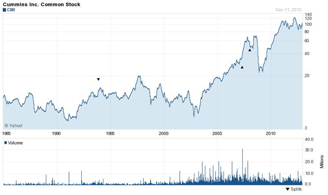 Cummins Inc stock price chart for the year 1985 to 2012