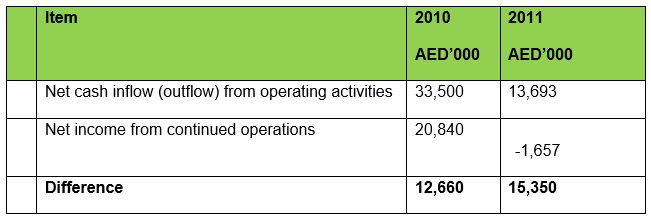 The income from operating activities and net income from the continued operations of the company for the past two years