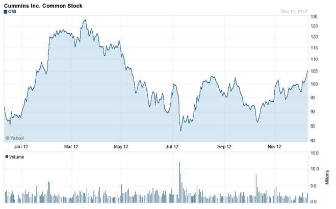 Cummins Inc stock price chart for the year 2012