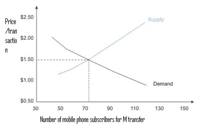 Number of mobile phone subscribers for M transfer