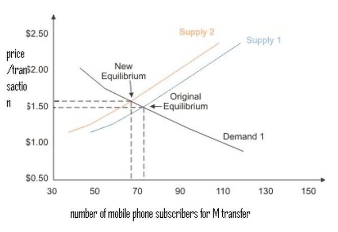 Number of mobile phone subscribers for M transfer