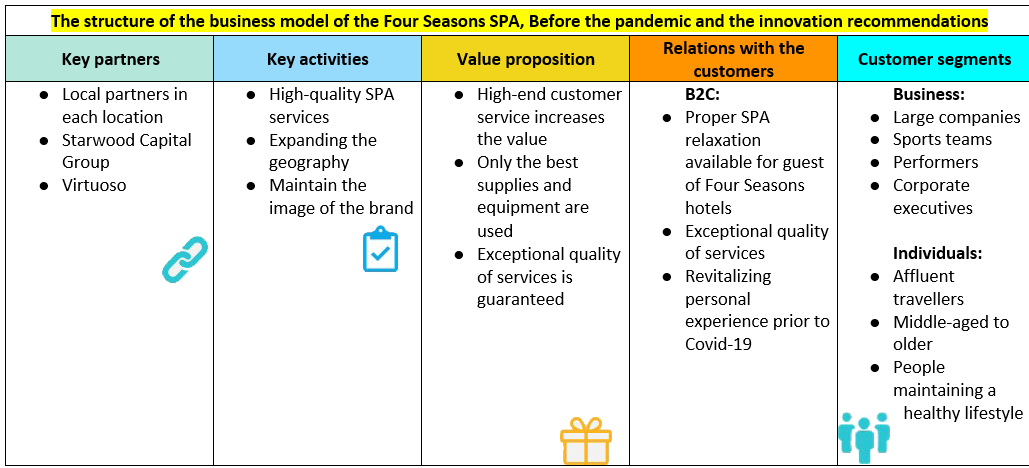 COVID-19 and Four Seasons SPA Business Model Change