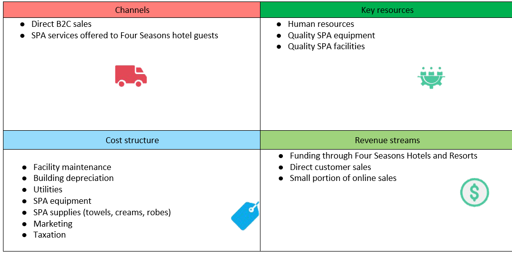 COVID-19 and Four Seasons SPA Business Model Change