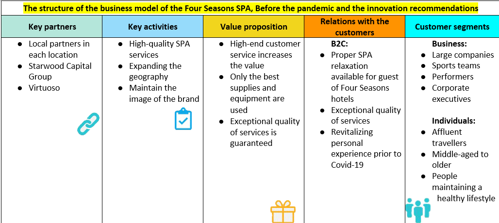 COVID-19 and Four Seasons SPA Business Model Change