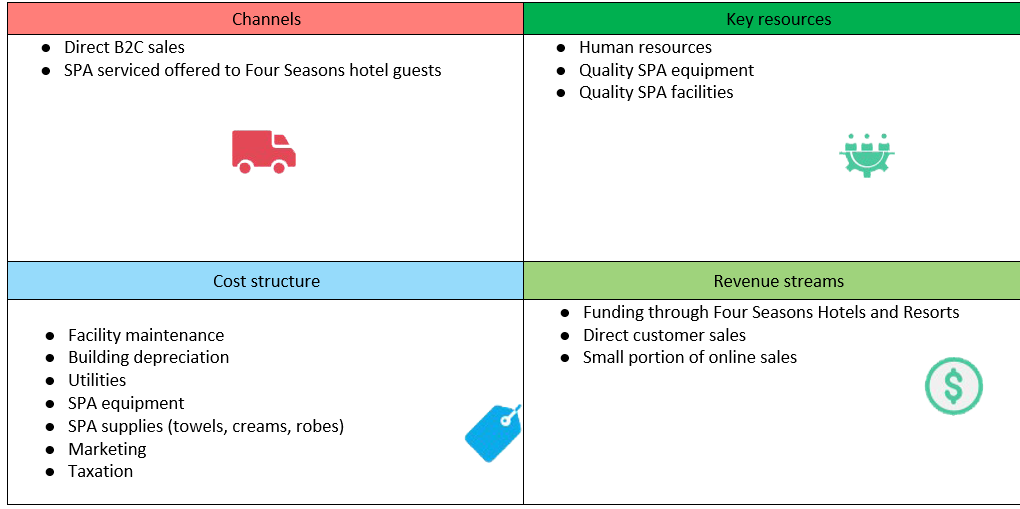 COVID-19 and Four Seasons SPA Business Model Change