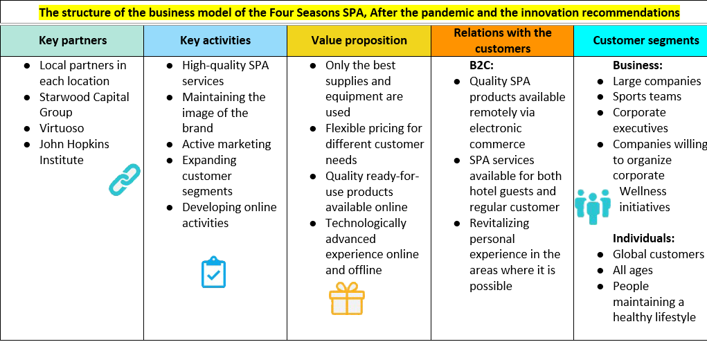 COVID-19 and Four Seasons SPA Business Model Change