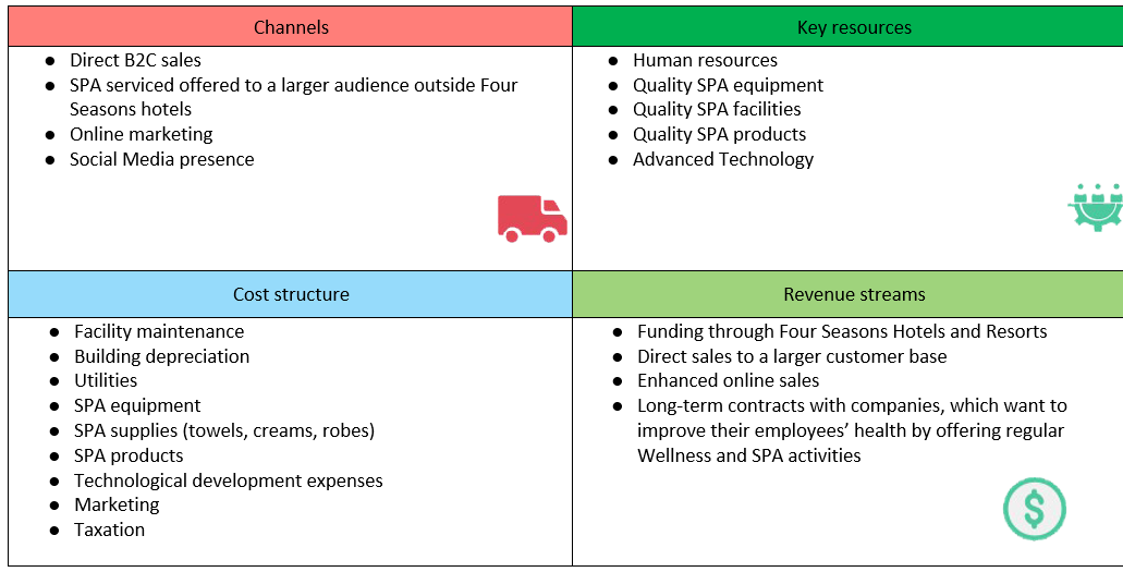 COVID-19 and Four Seasons SPA Business Model Change