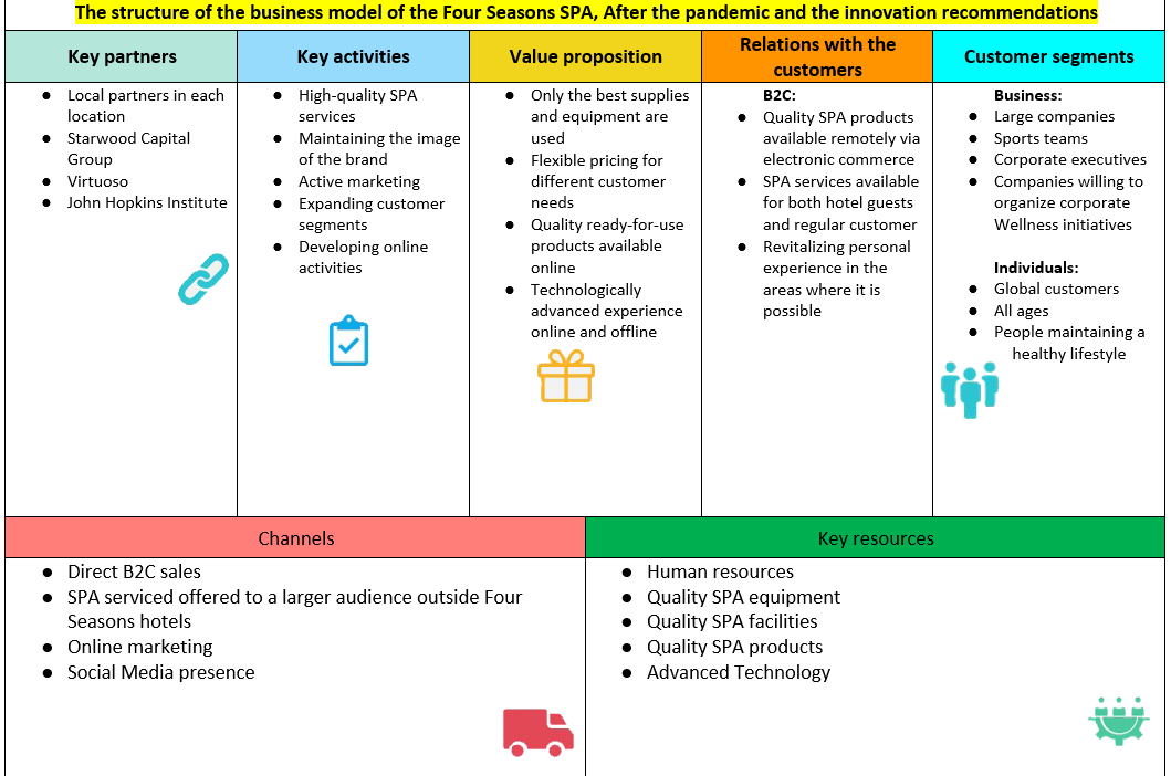 COVID-19 and Four Seasons SPA Business Model Change