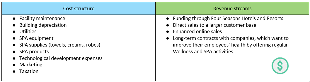 COVID-19 and Four Seasons SPA Business Model Change