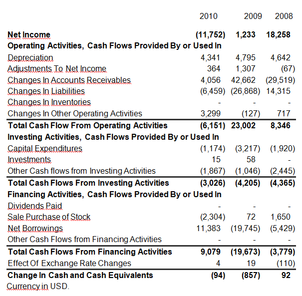 Final Cash Flow Pro forma