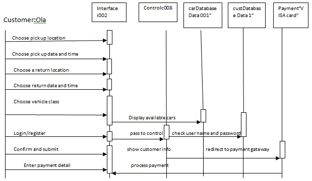 car reservation sequence diagram