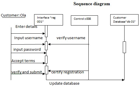 sequence diagram for member registration