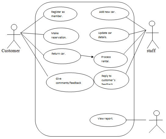 Smart car rental system