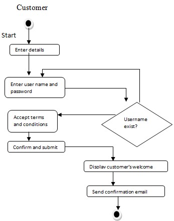 Activity diagram depicting registration