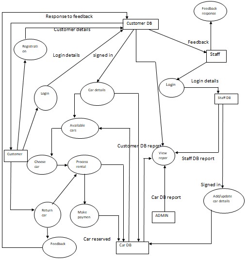 Level 1 DFD of smart car Rental Company