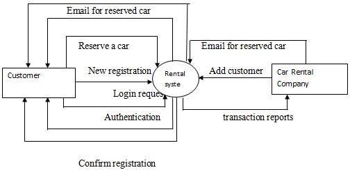 Level 0 DFD for smart car rental system