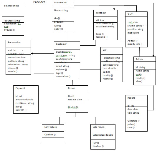 class diagram of Smart car rental system