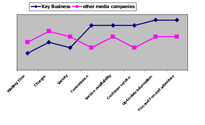 Value Curve - Key Business