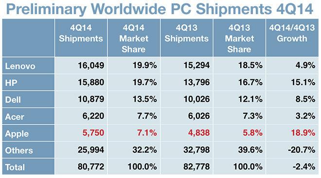 Global market share