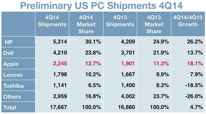  The US market share