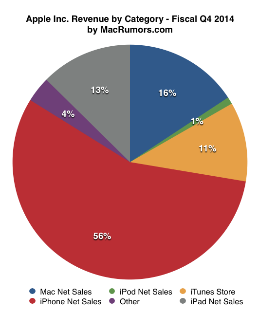 Apple’s revenue by product category