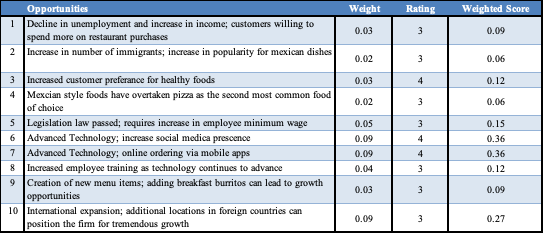 External Factor Evaluation Matrix