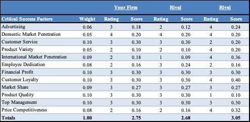 Competitive Profile Matrix