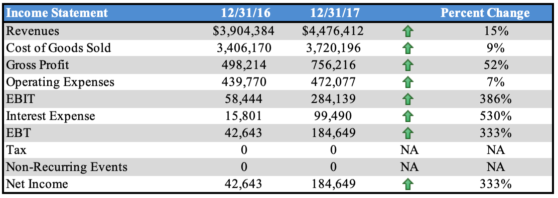 Income Statement Overview