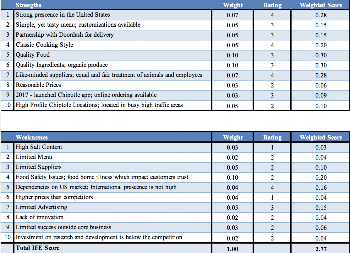 Internal Factor Evaluation Matrix