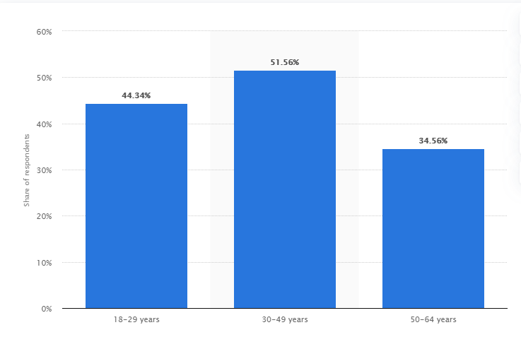 Usage Rate by Age and Consumption