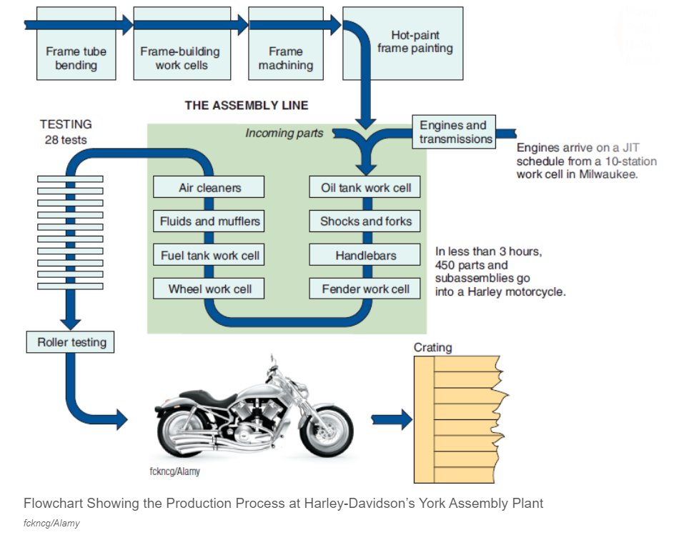  Flowchart Showing the Production Process at Harley-Davidson’s York Assembly Plant