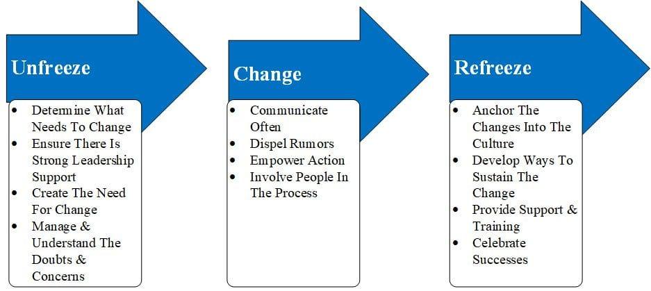 Lewin’s Change Theory