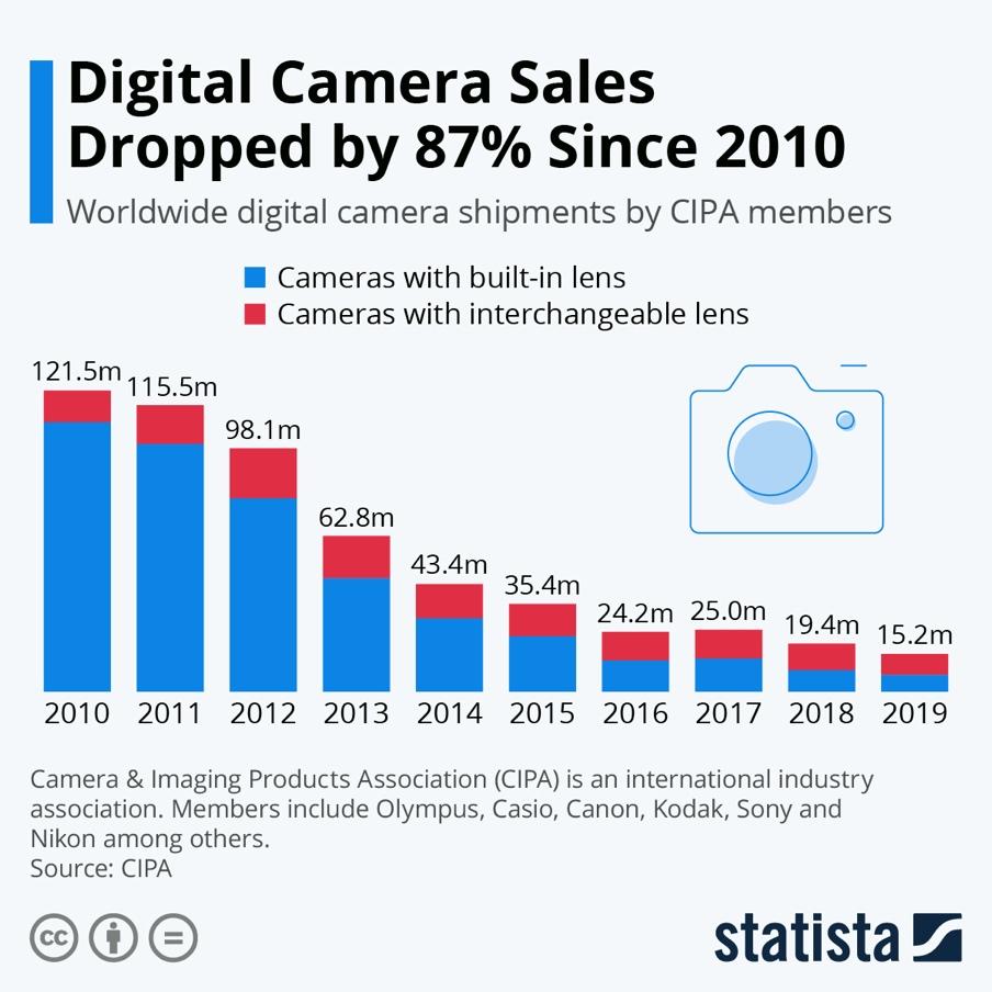 Digital camera sales statistics