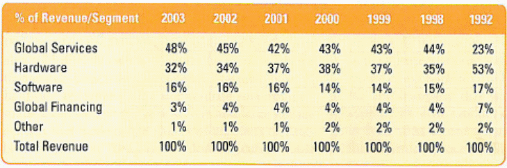 Changes in Percentage Revenues by Operating Group.